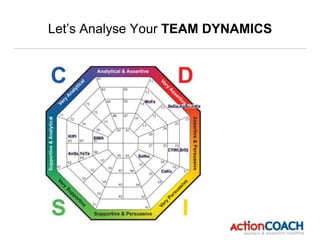 Let’s Analyse Your TEAM DYNAMICS
 