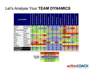 Let’s Analyse Your TEAM DYNAMICS
 