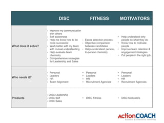 DISC FITNESS MOTIVATORS
What does it solve?
• Improve my communication
with others
• Self awareness
• Help me know how to be
more successful
• Work better with my team
with mutual understanding
• Help evaluate team
chemistry
• Comprehensive strategies
for Leadership and Sales
• Eases selection process
• Objective comparison
between candidates
• Helps understand person-
to-person chemistry
• Help understand why
people do what they do
• Know how to motivate
people
• Improve team retention &
engagement strategies
• Put people in the right job
Who needs it?
• Personal
• Leaders
• HR
• Team Alignment
• Personal
• Leaders
• HR
• Recruitment Agencies
• Personal
• Leaders
• HR
• Recruitment Agencies
Products
• DISC Leadership
• DISC Self
• DISC Sales
• DISC Fitness • DISC Motivators
 