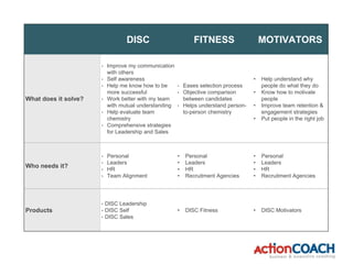DISC or MOTIVATORS
only
DISC & FITNESS DISC & MOTIVATORS
DISC, MOTIVATORS &
FITNESS
Process
1. Buy assessment
2. Option to...