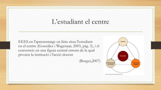 L’estudiant el centre
EEES en l'aprenentatge en línia situa l'estudiant
en el centre (González i Wagenaar, 2003, pàg. 3), i el
converteix en una figura central entorn de la qual
pivoten la institució i l'acció docent
(Borges,2007)

 