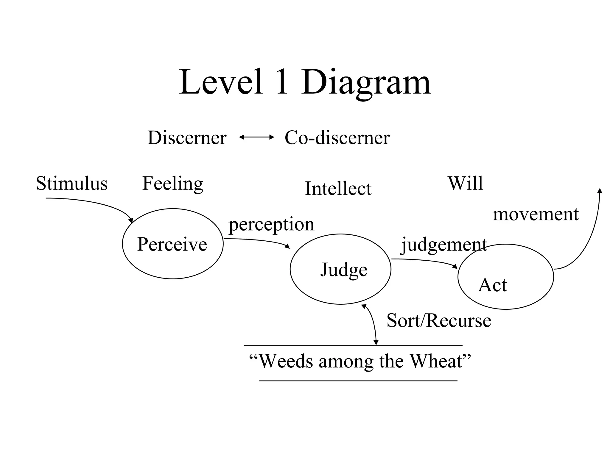 Level 1 Diagram
            Discerner         Co-discerner

Stimulus   Feeling              Intellect          Will
                                                            movement
                        perception
           Perceive                           judgement
                                     Judge
                                                       Act
                                             Sort/Recurse

                          “Weeds among the Wheat”
 