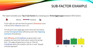 The report provides your Top 3 Sub-Factors by analyzing your three biggest gaps between DISC factors.
To the right you will see that this person’s Dominance score
is 90 and their Influence score is 25.
This 65 point (very large) gap means they will rely heavily
on their Driving Sub-factor (efficiency) over their Opposing
Sub-factor (friendliness).
Both Efficiency and Friendliness are great when used
properly and have their faults when used at the wrong
time. This page will give tips on how to “Dial Up”
Friendliness when the situation calls for a more “people-
oriented approach”
SUB-FACTOR EXAMPLE
 