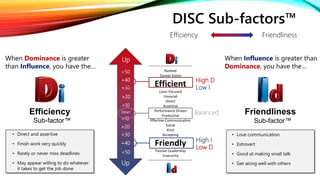 Up
Up
Down
+50
+40
+30
+20
+10
+10
+20
+30
+40
+50
Up
Up
Down
Rushed
Tunnel Vision
Efficient
Laser Focused
Unsocial
Direct
Assertive
Performance Driven
Productive
Effective Communication
Social
Kind
Accepting
Friendly
Passive Leadership
Insecurity
Balanced
DISC Sub-factors™
• Direct and assertive
• Finish work very quickly
• Rarely or never miss deadlines
• May appear willing to do whatever
it takes to get the job done
When Dominance is greater
than Influence, you have the…
Efficiency
Sub-factor™
• Love communication
• Extrovert
• Good at making small talk
• Get along well with others
When Influence is greater than
Dominance, you have the…
Friendliness
Sub-factor™
FriendlinessEfficiency
High D
Low I
High I
Low D
 