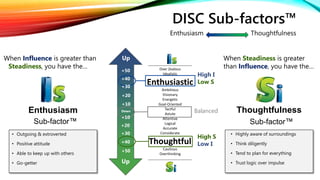 Over Zealous
Idealistic
Enthusiastic
Ambitious
Visionary
Energetic
Goal-Oriented
Tactful
Astute
Attentive
Logical
Accurate
Considerate
Thoughtful
Cautious
Overthinking
DISC Sub-factors™
• Outgoing & extroverted
• Positive attitude
• Able to keep up with others
• Go-getter
When Influence is greater than
Steadiness, you have the…
Enthusiasm
Sub-factor™
• Highly aware of surroundings
• Think diligently
• Tend to plan for everything
• Trust logic over impulse
When Steadiness is greater
than Influence, you have the…
Thoughtfulness
Sub-factor™
ThoughtfulnessEnthusiasm
Up
Up
Balanced
High I
Low S
High S
Low I
+50
+40
+30
+20
+10
+10
+20
+30
+40
+50
Down
 