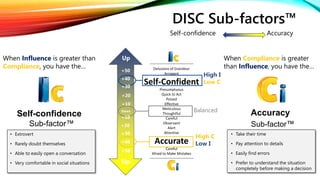 Delusions of Grandeur
Arrogant
Self-Confident
Presumptuous
Quick to Act
Poised
Effective
Meticulous
Thoughtful
Careful
Observant
Alert
Attentive
Accurate
Careful
Afraid to Make Mistakes
When Compliance is greater
than Influence, you have the…
Accuracy
Sub-factor™
DISC Sub-factors™
• Extrovert
• Rarely doubt themselves
• Able to easily open a conversation
• Very comfortable in social situations
When Influence is greater than
Compliance, you have the…
Self-confidence
Sub-factor™
• Take their time
• Pay attention to details
• Easily find errors
• Prefer to understand the situation
completely before making a decision
AccuracySelf-confidence
Up
Up
Balanced
High I
Low C
High C
Low I
+50
+40
+30
+20
+10
+10
+20
+30
+40
+50
Down
 