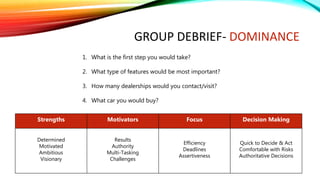 GROUP DEBRIEF- DOMINANCE
Strengths Motivators Focus Decision Making
Determined
Motivated
Ambitious
Visionary
Results
Authority
Multi-Tasking
Challenges
Efficiency
Deadlines
Assertiveness
Quick to Decide & Act
Comfortable with Risks
Authoritative Decisions
1. What is the first step you would take?
2. What type of features would be most important?
3. How many dealerships would you contact/visit?
4. What car you would buy?
 