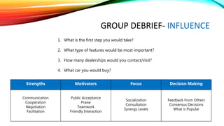 GROUP DEBRIEF- INFLUENCE
Strengths Motivators Focus Decision Making
Communication
Cooperation
Negotiation
Facilitation
Public Acceptance
Praise
Teamwork
Friendly Interaction
Socialization
Consultation
Synergy Levels
Feedback From Others
Consensus Decisions
What is Popular
1. What is the first step you would take?
2. What type of features would be most important?
3. How many dealerships would you contact/visit?
4. What car you would buy?
 