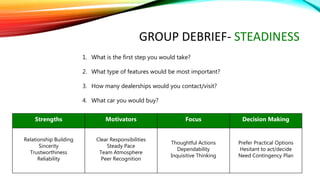 GROUP DEBRIEF- STEADINESS
Strengths Motivators Focus Decision Making
Relationship Building
Sincerity
Trustworthiness
Reliability
Clear Responsibilities
Steady Pace
Team Atmosphere
Peer Recognition
Thoughtful Actions
Dependability
Inquisitive Thinking
Prefer Practical Options
Hesitant to act/decide
Need Contingency Plan
1. What is the first step you would take?
2. What type of features would be most important?
3. How many dealerships would you contact/visit?
4. What car you would buy?
 