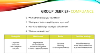GROUP DEBRIEF- COMPLIANCE
Strengths Motivators Focus Decision Making
Organized
Structured
Even-Tempered
Focused
Organization
Clear Guidelines
Individual Recognition
Conflict-Free Environment
Structure
Planning
Analyzing Information
Facts Over Feelings
Prefer Rational Decisions
Fully Informed Decisions
1. What is the first step you would take?
2. What type of features would be most important?
3. How many dealerships would you contact/visit?
4. What car you would buy?
 