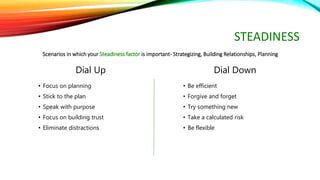 STEADINESS
Dial Up
• Focus on planning
• Stick to the plan
• Speak with purpose
• Focus on building trust
• Eliminate distractions
Dial Down
• Be efficient
• Forgive and forget
• Try something new
• Take a calculated risk
• Be flexible
Scenarios in which your Steadiness factor is important- Strategizing, Building Relationships, Planning
 
