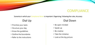 COMPLIANCE
Dial Up
• Prioritize your tasks
• Structure your day
• Know the guidelines
• Outline the boundaries
• Refer to the instructions
Dial Down
• Be open-minded
• Speak up
• Be creative
• Take the initiative
• Look at the big picture
Scenarios in which your Compliance factor is important- Organizing, Following the rules, Accuracy
 