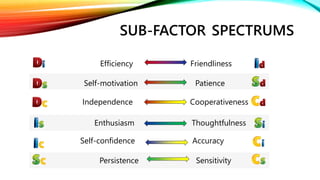 SUB-FACTOR SPECTRUMS
Efficiency Friendliness
Self-motivation Patience
Independence Cooperativeness
Enthusiasm Thoughtfulness
Self-confidence Accuracy
Persistence Sensitivity
 