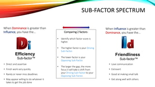 • Direct and assertive
• Finish work very quickly
• Rarely or never miss deadlines
• May appear willing to do whatever it
takes to get the job done
When Dominance is greater than
Influence, you have the…
Efficiency
Sub-factor™
• Love communication
• Extrovert
• Good at making small talk
• Get along well with others
When Influence is greater than
Dominance, you have the…
Friendliness
Sub-factor™
Comparing 2 factors-
• Identify which factor score is
higher.
• The higher factor is your Driving
Sub-Factor.
• The lower factor is your
Opposing Sub-Factor.
• The larger the gap, the more
focus it will take o shift from
your Driving Sub-Factor to your
Opposing Sub-Factor.
SUB-FACTOR SPECTRUM
 