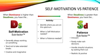 • Generally always working
on something
• Tend not to take extended
breaks
• Creative and imaginative
When Dominance is higher than
Steadiness, you have the…
Self-Motivation
Sub-factor™
• Introvert
• Rarely make rash
decisions
• Handle stressful situations
by waiting them out
• Realistic & positive
When Steadiness is greater than
Dominance, you have the…
Patience
Sub-factor™
Activity-
• Identify where you are on
this spectrum.
• When is Self-Motivation
needed?
• When is Patience needed?
SELF-MOTIVATION VS PATIENCE
 