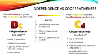 • Prefer to work alone
• Create their own rules
• Typically remain neutral in
the affairs of others
• Goal-oriented
When Dominance is greater
than Compliance, you have the…
Independence
Sub-factor™
• Easy to work with
• Enjoy helping out
• Make decisions based on policies
and procedures
• Naturally build positive
relationships with others
When Compliance is greater
than Dominance, you have the…
Cooperativeness
Sub-factor™
Activity-
• Identify where you are on
this spectrum.
• When is Independence
needed?
• When is Cooperativeness
needed?
INDEPENDENCE VS COOPERATIVENESS
 