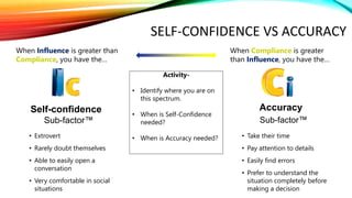 • Take their time
• Pay attention to details
• Easily find errors
• Prefer to understand the
situation completely before
making a decision
When Compliance is greater
than Influence, you have the…
Accuracy
Sub-factor™
• Extrovert
• Rarely doubt themselves
• Able to easily open a
conversation
• Very comfortable in social
situations
When Influence is greater than
Compliance, you have the…
Self-confidence
Sub-factor™
Activity-
• Identify where you are on
this spectrum.
• When is Self-Confidence
needed?
• When is Accuracy needed?
SELF-CONFIDENCE VS ACCURACY
 