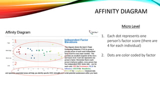 AFFINITY DIAGRAM
Micro Level
1. Each dot represents one
person’s factor score (there are
4 for each individual)
2. Dots are color coded by factor
1
2
 