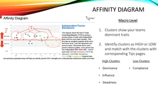 AFFINITY DIAGRAM
Macro Level
1. Clusters show your teams
dominant traits
2. Identify clusters as HIGH or LOW
and match with the clusters with
corresponding Tips pages.
High Clusters:
• Dominance
• Influence
• Steadiness
Low Clusters:
• Compliance
1
2
 