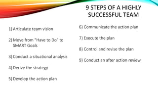 9 STEPS OF A HIGHLY
SUCCESSFUL TEAM
1) Articulate team vision
2) Move from "Have to Do" to
SMART Goals
3) Conduct a situational analysis
4) Derive the strategy
5) Develop the action plan
6) Communicate the action plan
7) Execute the plan
8) Control and revise the plan
9) Conduct an after action review
 
