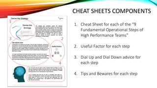 CHEAT SHEETS COMPONENTS
1. Cheat Sheet for each of the “9
Fundamental Operational Steps of
High Performance Teams”
2. Useful Factor for each step
3. Dial Up and Dial Down advice for
each step
4. Tips and Bewares for each step
1
23
4
 