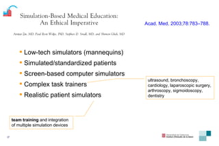 Acad. Med. 2003;78:783–788. Low-tech simulators (mannequins)  Simulated/standardized patients Screen-based computer simulators Complex task trainers Realistic patient   simulators team training  and   integration of multiple simulation   devices ultrasound,   bronchoscopy, cardiology,   laparoscopic surgery, arthroscopy,   sigmoidoscopy, dentistry 