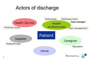 Actors of discharge Health Service Health professionals Supplier Caregiver Home Patient Financial issues Public/Private Discharge team Case manager Risk management Education Experience 
