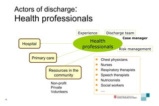 Actors of discharge :  Health professionals Health professionals Discharge team Case manager Risk management Experience Chest physicians Nurses Respiratory therapists Speech therapists Nutricionists Social workers .... Hospital Primary care Resources in the community Non-profit Private Volunteers 