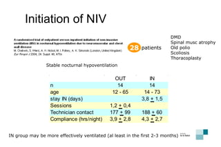 Initiation of NIV 28 patients DMD Spinal musc atrophy Old polio Scoliosis Thoracoplasty Stable nocturnal hypoventilation IN group may be more effectively ventilated (al least in the first 2-3 months) 