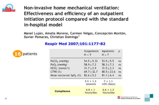 Respir Med 2007; 101:1177-82 5.5 + 1.3  ses s ions 7 + 1.1  LOS (days) 16 patients 6.8 + 1  hours/day 6.6 + 1.3  hours/day Compliance 