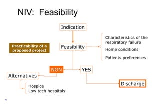 NIV:  Feasibility Indication Feasibility Characteristics of the respiratory failure Home conditions Patients preferences Discharge NON YES Alternatives Hospice Low tech hospitals Practicability of a proposed project 