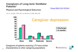 Caregiver depression Chest 2003;123:1073-81 Caregivers of patients receiving LTV have similar characteristics to   other caregiving populations 