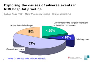 Neale G. J R Soc Med 2001;94:322-330. < 20% Directly related to surgical operations or invasive  procedures < 10% General ward care 53% 18% Misdiagnoses At the time of discharge 