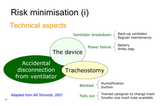Risk   minimisation (i) Accidental disconnection from ventilator Adapted from AK Simonds, 2001 Power failure Back-up ventilator Regular maintenance Battery Ambu bag Blocked Humidification Suction Falls out Trained caregiver to change trach Smaller size trach tube available Technical aspects The device Ventilator breakdown Tracheostomy 