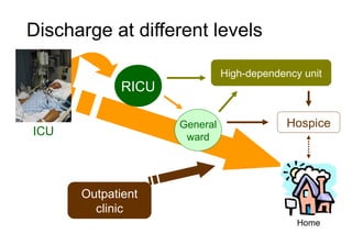 Discharge at different levels ICU Home Outpatient clinic General ward RICU High-dependency unit Hospice 