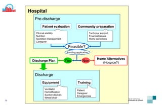 Hospital Pre-discharge Patient evaluation Community preparation Clinical stability Nutrition Secretion management Caregiver Technical support Financial issues Home conditions Feasible? Yes Non Home Alternatives (Hospice?) Discharge Plan Discharge Equipment Training Ventilator Humidification Suction devices Wheel chair Patient Caregiver Emergencies Funding application 