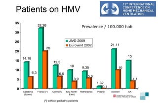 Patients on HMV Prevalence / 100.000 hab (*) without pediatric patients 