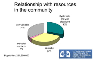 Relationship with resources in the community Population: 291.500.000  