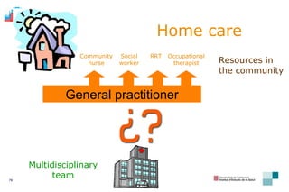 Community nurse Home care General practitioner Resources in the community RRT Social worker Occupational therapist Multidisciplinary team 