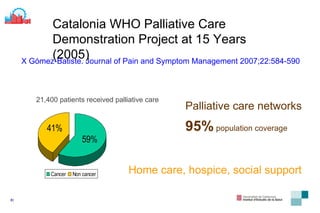 Catalonia WHO Palliative Care Demonstration Project at 15 Years (2005)  X Gómez-Batiste.  Journal of Pain and Symptom Managemen t 2007;22: 584-590  21,400 patients received palliative care P alliative care networks 95%  population coverage Home care, hospice, social support 