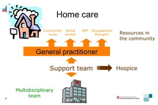 Community nurse Home care General practitioner Resources in the community RRT Social worker Occupational therapist Multidisciplinary team Support team Hospice 