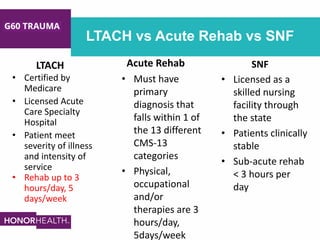LTACH vs Acute Rehab vs SNF
LTACH
• Certified by
Medicare
• Licensed Acute
Care Specialty
Hospital
• Patient meet
severity of illness
and intensity of
service
• Rehab up to 3
hours/day, 5
days/week
Acute Rehab
• Must have
primary
diagnosis that
falls within 1 of
the 13 different
CMS-13
categories
• Physical,
occupational
and/or
therapies are 3
hours/day,
5days/week
SNF
• Licensed as a
skilled nursing
facility through
the state
• Patients clinically
stable
• Sub-acute rehab
< 3 hours per
day
 