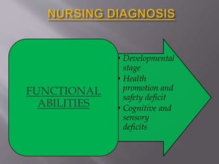 • Developmental
stage
• Health
promotion and
safety deficit
• Cognitive and
sensory
deficits
FUNCTIONAL
ABILITIES
 
