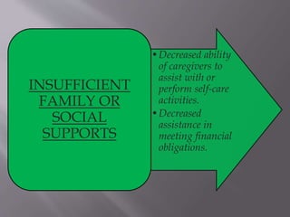 •Decreased ability
of caregivers to
assist with or
perform self-care
activities.
•Decreased
assistance in
meeting financial
obligations.
INSUFFICIENT
FAMILY OR
SOCIAL
SUPPORTS
 