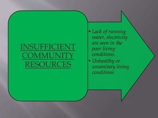 •Lack of running
water, electricity
are seen in the
poor living
conditions.
•Unhealthy or
unsanitary living
conditions
INSUFFICIENT
COMMUNITY
RESOURCES
 