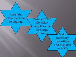 Assist the
client pack his
belongings
Make sure the
physician
completes the
discharge
summary Make
necessary
recordings
and dispatch
to MRD
 