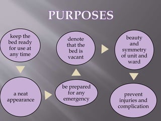 keep the
bed ready
for use at
any time
a neat
appearance
be prepared
for any
emergency
denote
that the
bed is
vacant
beauty
and
symmetry
of unit and
ward
prevent
injuries and
complication
 