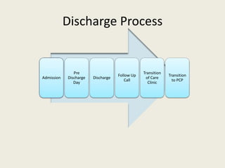 Discharge Process
Admission
Pre
Discharge
Day
Discharge
Follow Up
Call
Transition
of Care
Clinic
Transition
to PCP
 