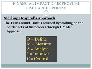 FINANCIAL IMPACT OF IMPROVING
DISCHARGE PROCESS
Sterling Hospital’s Approach
The Turn around Time is reduced by working on the
bottlenecks of the process through DMAIC
Approach.
D = Define
M = Measure
A = Analyse
I = Improve
C = Control
 