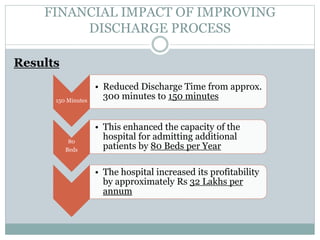 FINANCIAL IMPACT OF IMPROVING
DISCHARGE PROCESS
Results
150 Minutes
• Reduced Discharge Time from approx.
300 minutes to 150 minutes
80
Beds
• This enhanced the capacity of the
hospital for admitting additional
patients by 80 Beds per Year
• The hospital increased its profitability
by approximately Rs 32 Lakhs per
annum
 